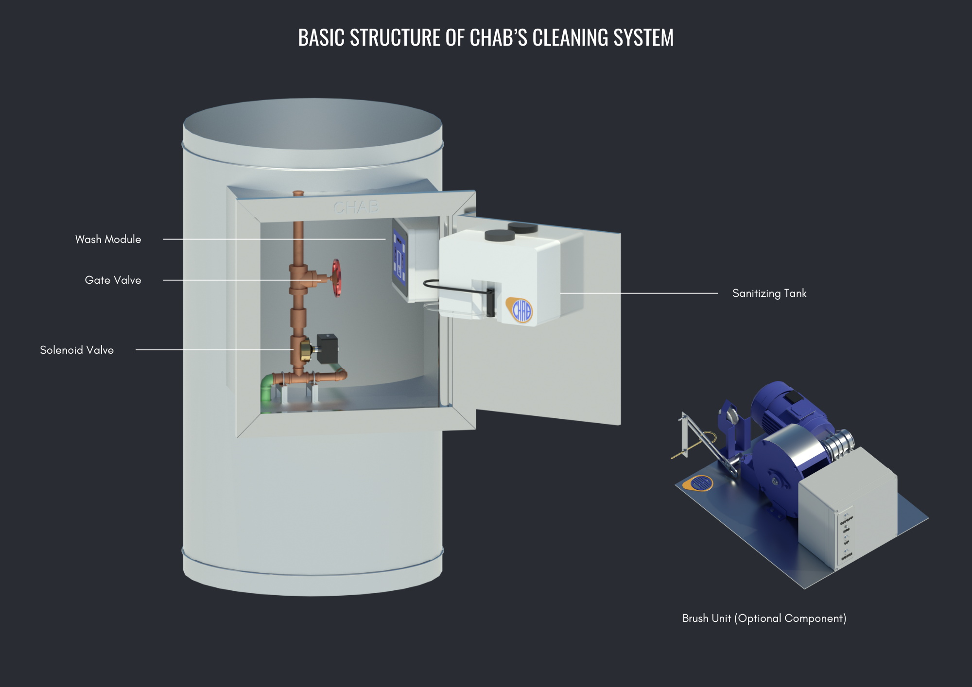 Basic Structure of Chab's Cleaning System